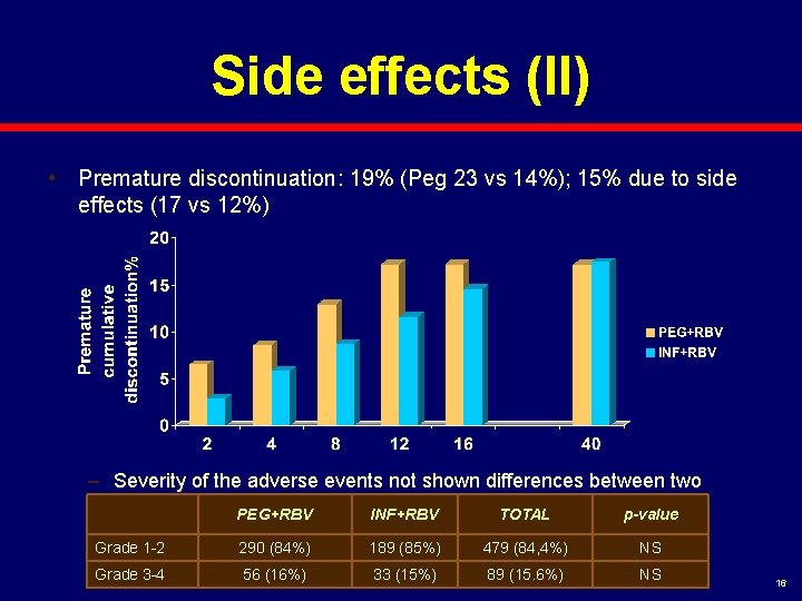 Side effects (II) • Premature discontinuation: 19% (Peg 23 vs 14%); 15% due to