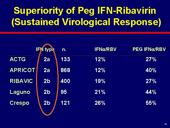 Superiority of Peg IFN-Ribavirin (Sustained Virological Response) IFN type n. IFN /RBV PEG IFN