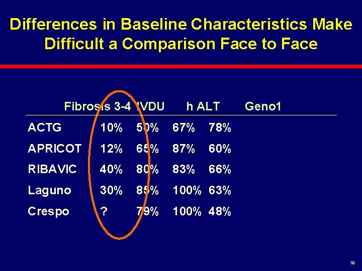 Differences in Baseline Characteristics Make Difficult a Comparison Face to Face Fibrosis 3 -4