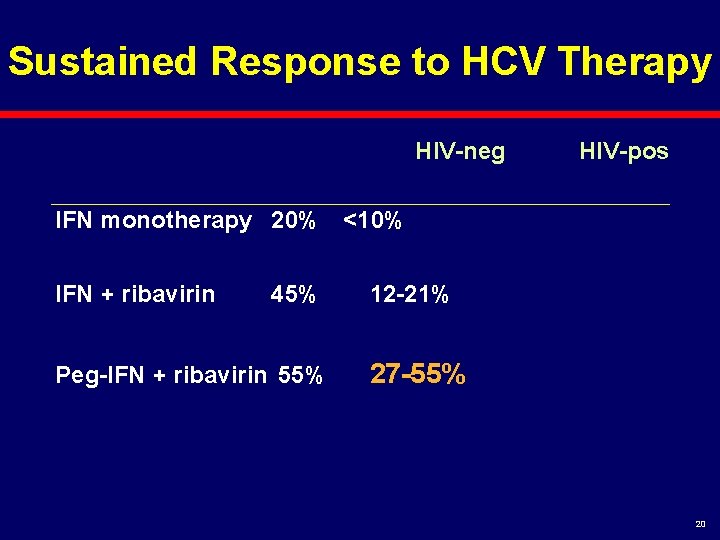 Sustained Response to HCV Therapy HIV-neg HIV-pos IFN monotherapy 20% <10% IFN + ribavirin