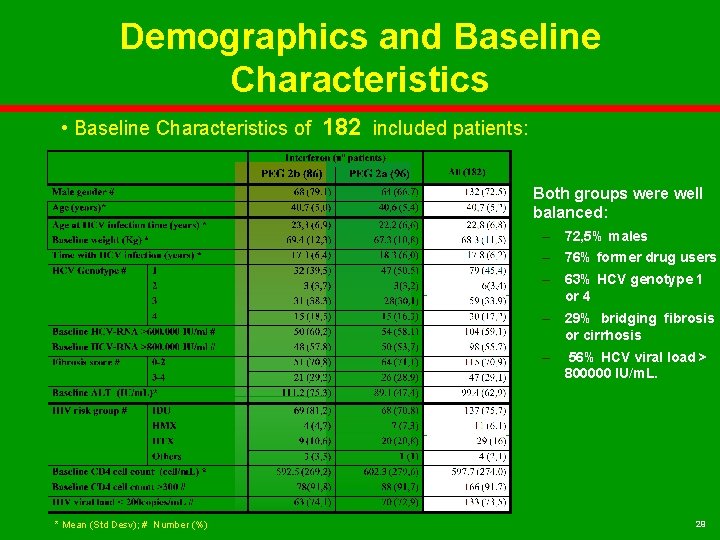 Demographics and Baseline Characteristics • Baseline Characteristics of 182 included patients: Both groups were