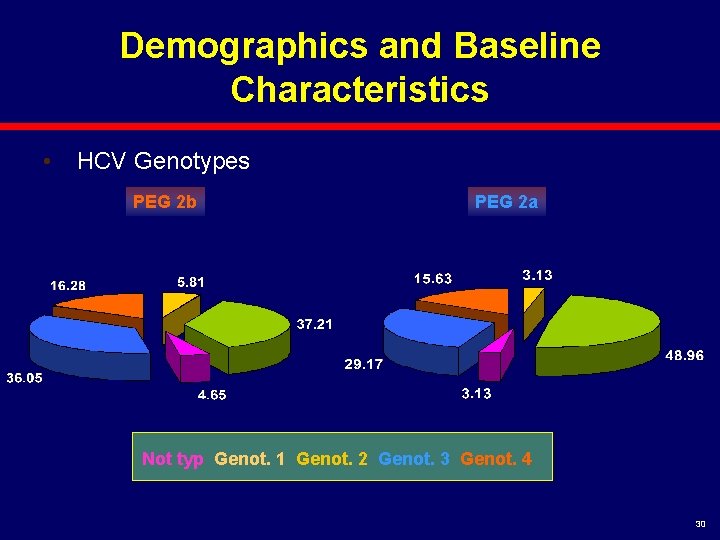 Demographics and Baseline Characteristics • HCV Genotypes PEG 2 b PEG 2 a Not