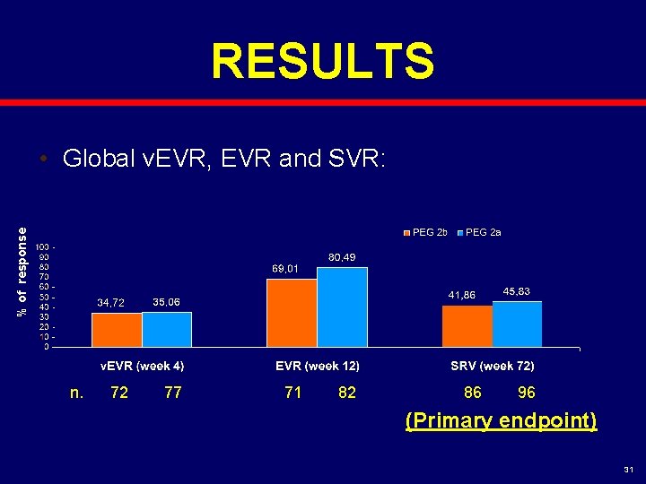 RESULTS % of response • Global v. EVR, EVR and SVR: n. 72 77