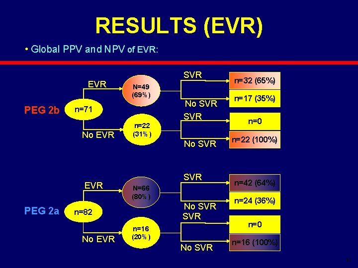 RESULTS (EVR) • Global PPV and NPV of EVR: EVR PEG 2 b N=49
