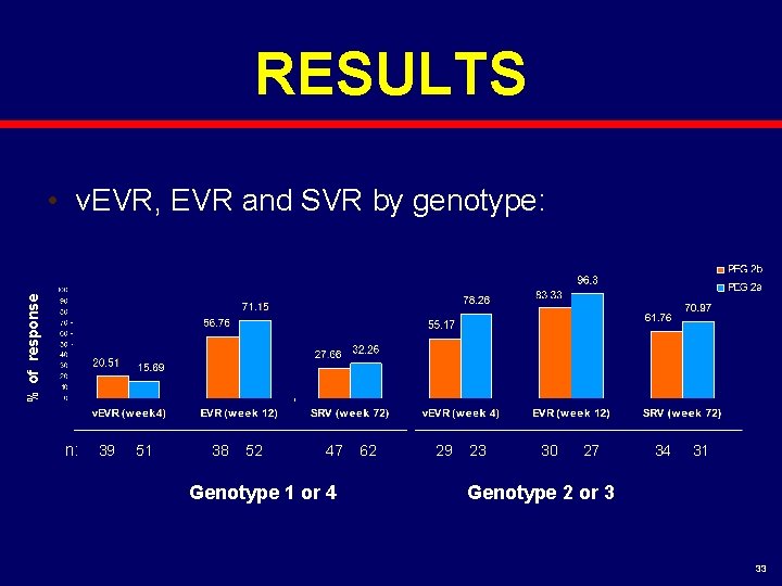 RESULTS % of response • v. EVR, EVR and SVR by genotype: n: 39