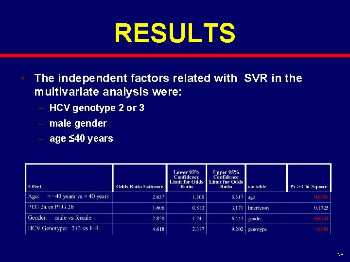RESULTS • The independent factors related with SVR in the multivariate analysis were: –