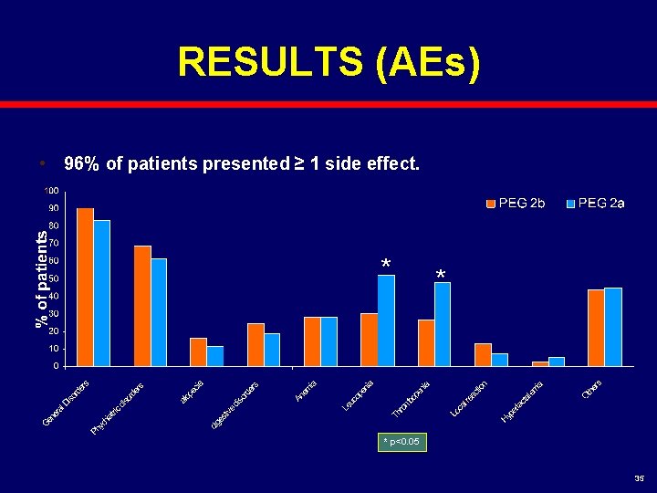 RESULTS (AEs) • 96% of patients presented ≥ 1 side effect. * * *