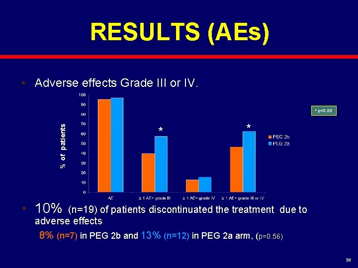 RESULTS (AEs) • Adverse effects Grade III or IV. % of patients * p<0.