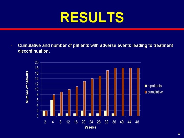 RESULTS Cumulative and number of patients with adverse events leading to treatment discontinuation. Number