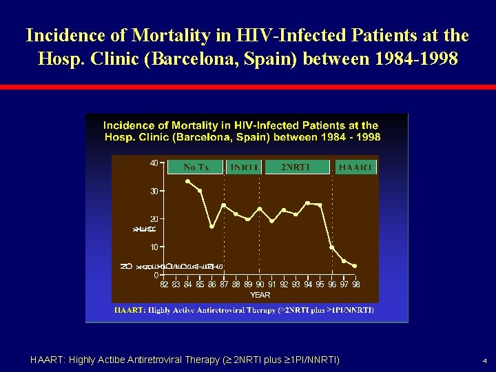 Incidence of Mortality in HIV-Infected Patients at the Hosp. Clinic (Barcelona, Spain) between 1984