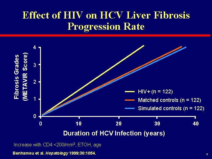 Effect of HIV on HCV Liver Fibrosis Progression Rate Fibrosis Grades (METAVIR Score) 4