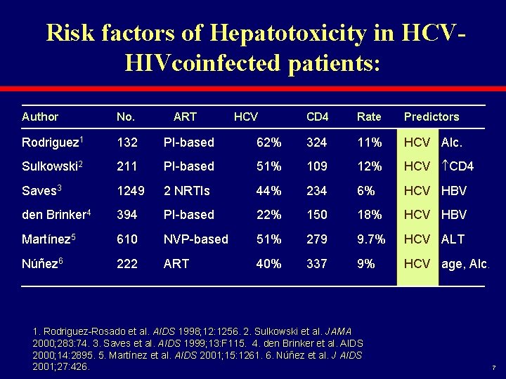 Risk factors of Hepatotoxicity in HCVHIVcoinfected patients: Author No. ART Rodriguez 1 132 PI-based
