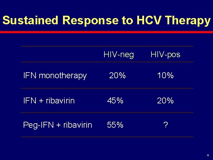 Sustained Response to HCV Therapy HIV-neg HIV-pos IFN monotherapy 20% 10% IFN + ribavirin
