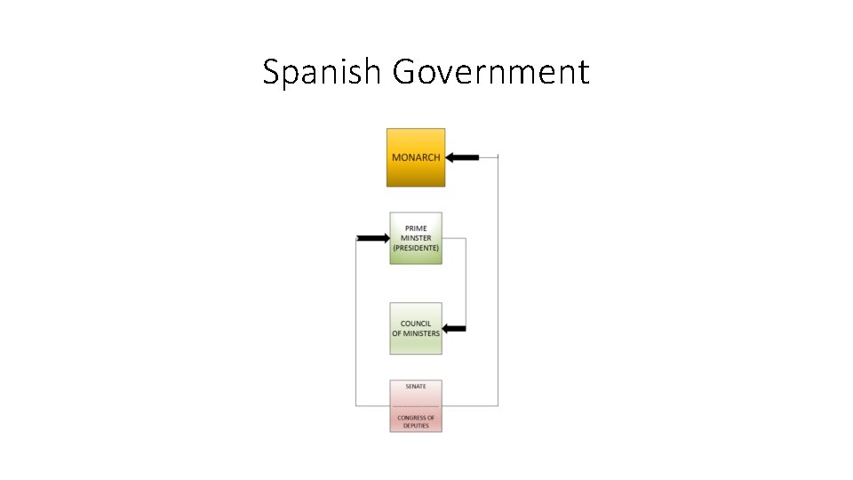 Spanish Government 