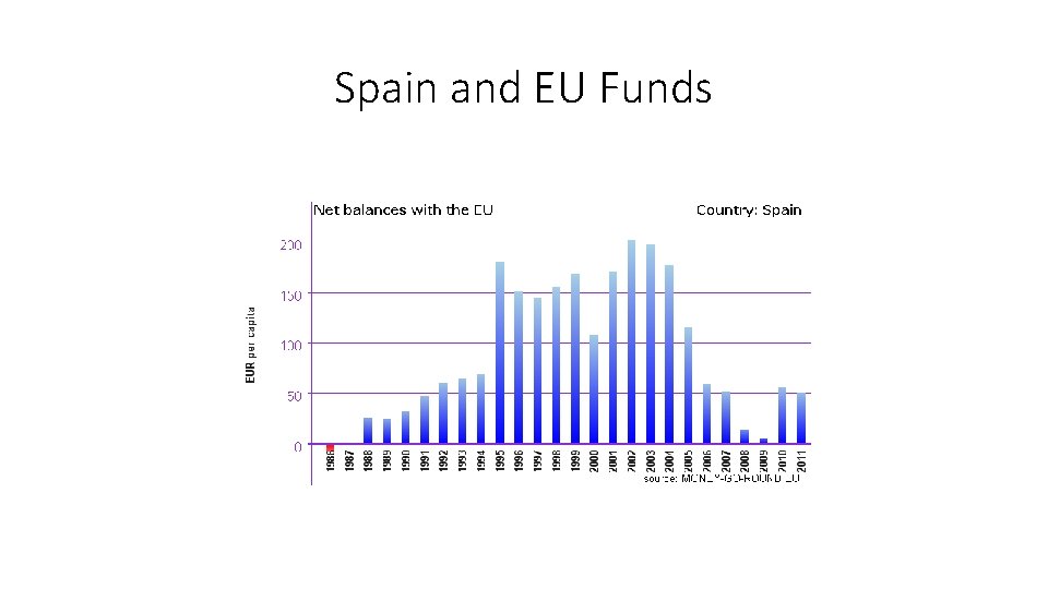 Spain and EU Funds 