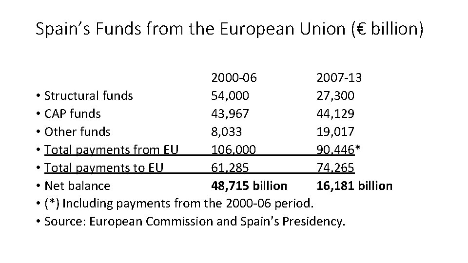 Spain’s Funds from the European Union (€ billion) 2000 -06 2007 -13 • Structural