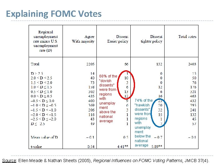 Explaining FOMC Votes 68% of the “dovish dissents” were from regions with unemploy ment