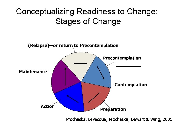 Conceptualizing Readiness to Change: Stages of Change (Relapse)—or return to Precontemplation Maintenance Contemplation Action