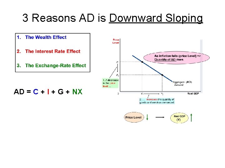 3 Reasons AD is Downward Sloping AD = C + I + G +