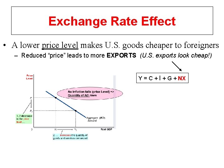 Exchange Rate Effect • A lower price level makes U. S. goods cheaper to
