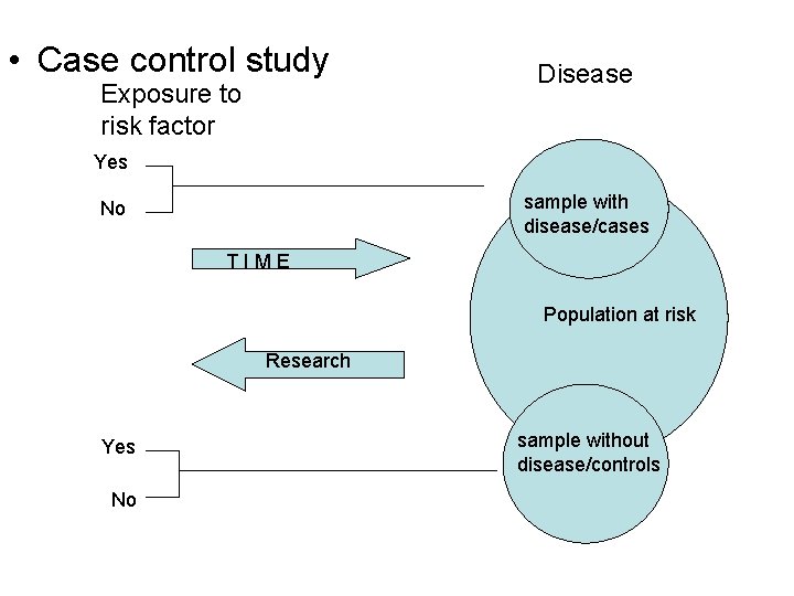  • Case control study Exposure to risk factor Disease Yes sample with disease/cases