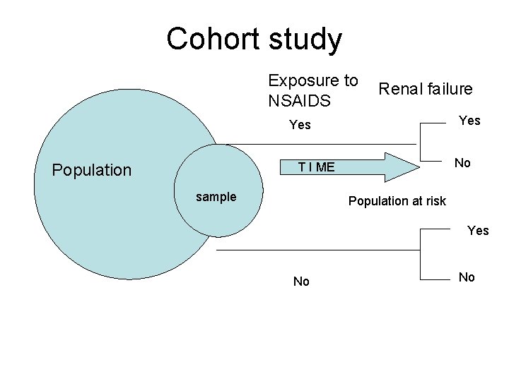 Cohort study Exposure to NSAIDS Renal failure Yes Population TIME sample No T I