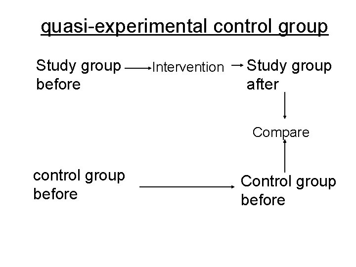 quasi-experimental control group Study group before Intervention Study group after Compare control group before