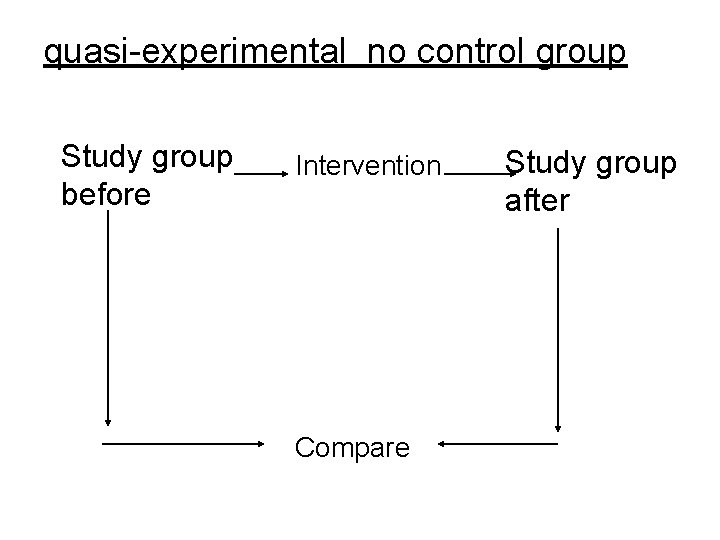 quasi-experimental no control group Study group before Intervention Compare Study group after 