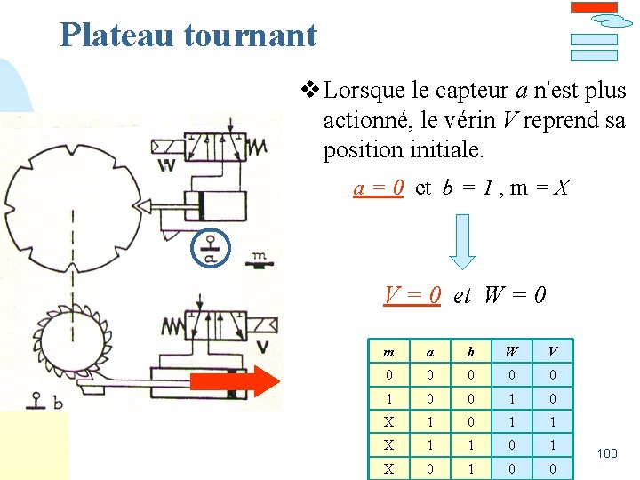 Plateau tournant v Lorsque le capteur a n'est plus actionné, le vérin V reprend