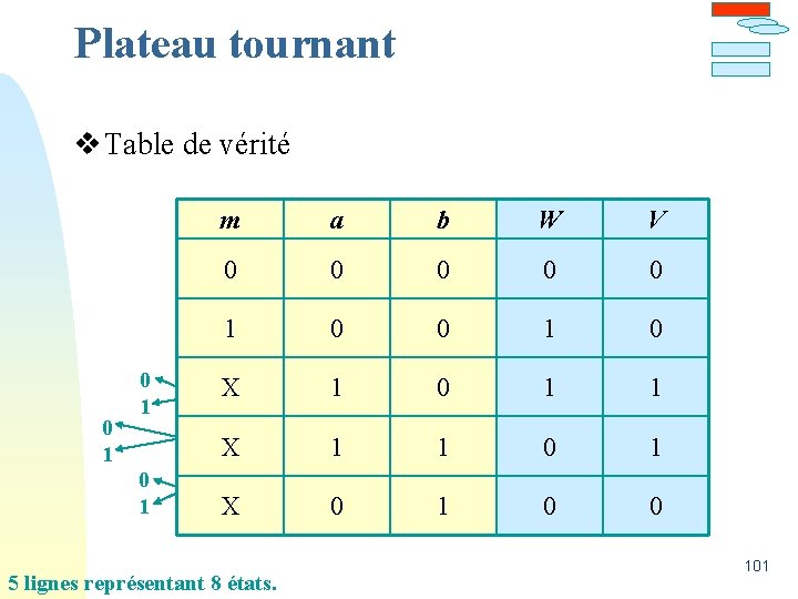 Plateau tournant v Table de vérité 0 1 0 1 m a b W