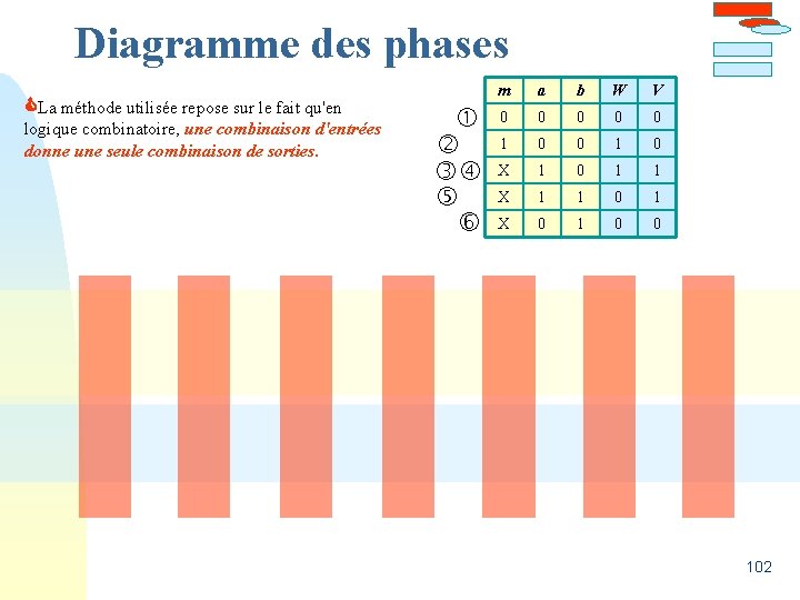 Diagramme des phases La méthode utilisée repose sur le fait qu'en logique combinatoire, une