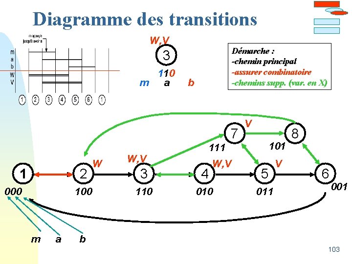 Diagramme des transitions W, V Démarche : -chemin principal -assurer combinatoire -chemins supp. (var.