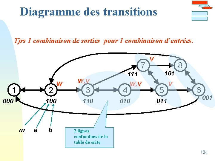 Diagramme des transitions Tjrs 1 combinaison de sorties pour 1 combinaison d’entrées. 7 1