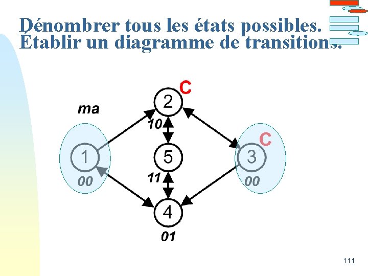 Dénombrer tous les états possibles. Établir un diagramme de transitions. 111 