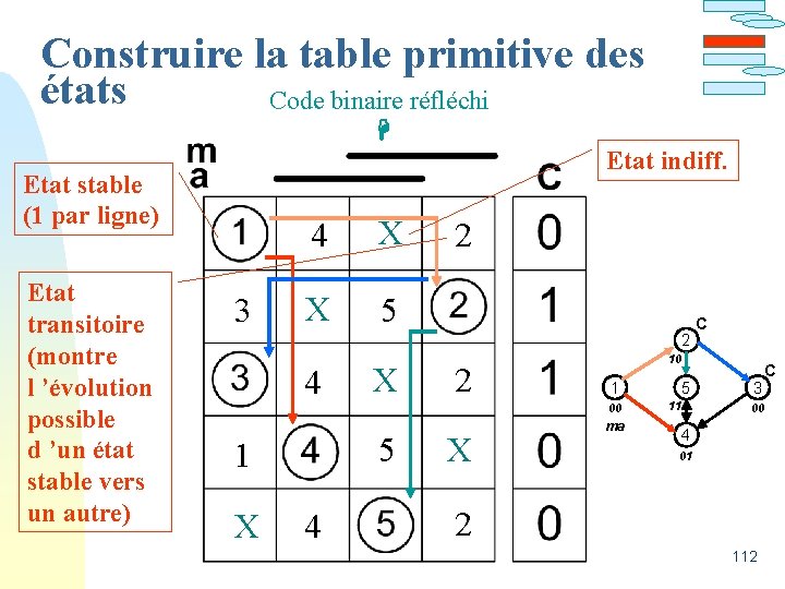 Construire la table primitive des états Code binaire réfléchi Etat indiff. Etat stable (1