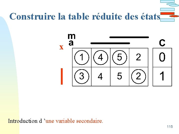 Construire la table réduite des états x Introduction d ’une variable secondaire. 115 