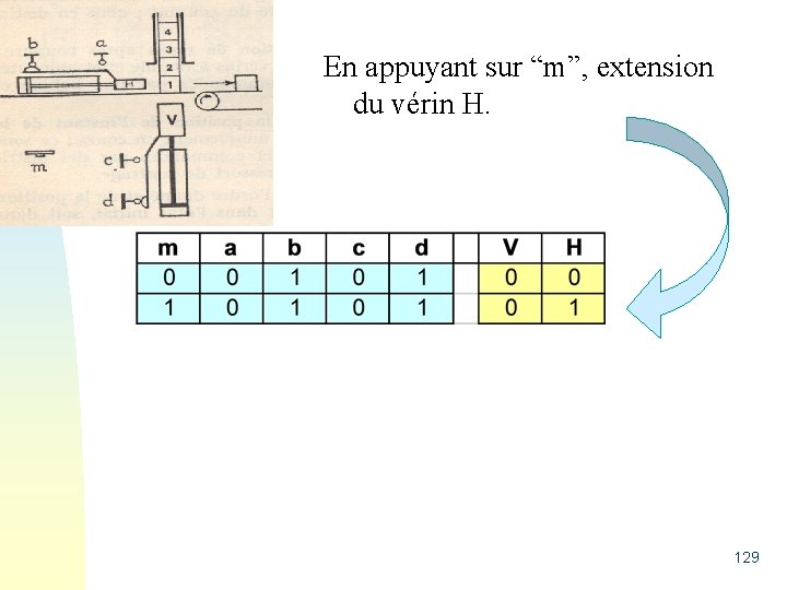 En appuyant sur “m”, extension du vérin H. 129 