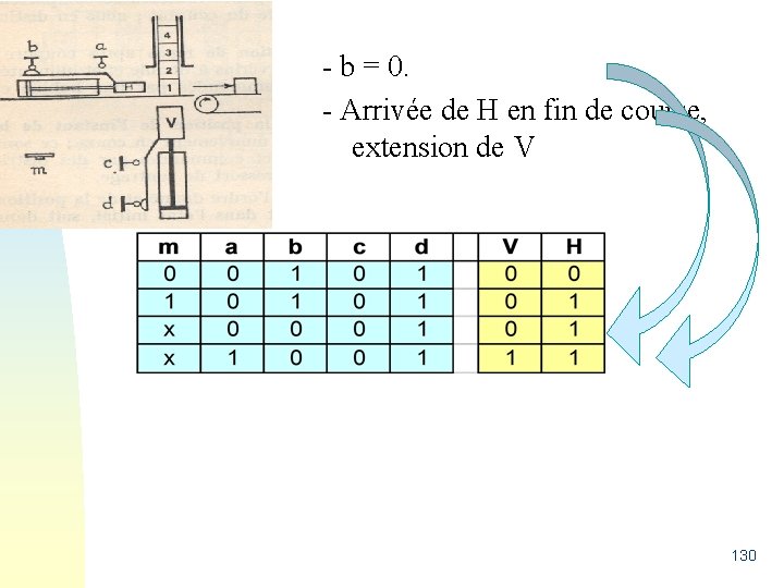 - b = 0. - Arrivée de H en fin de course, extension de