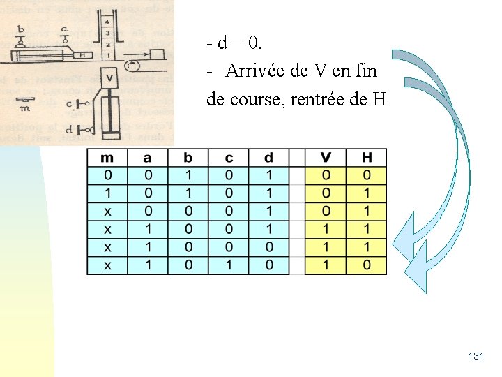 - d = 0. - Arrivée de V en fin de course, rentrée de