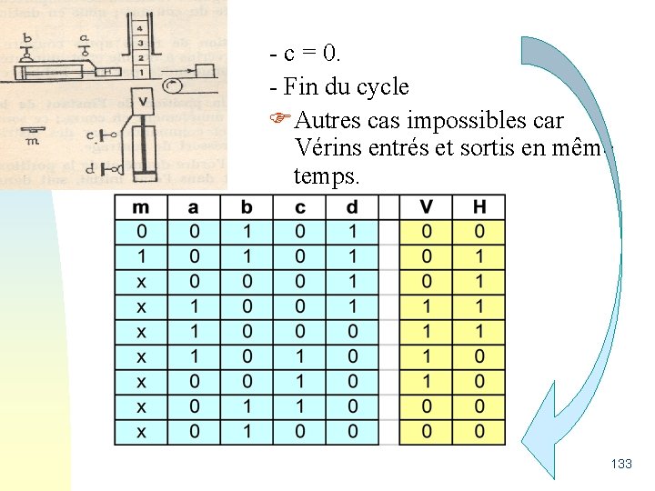 - c = 0. - Fin du cycle Autres cas impossibles car Vérins entrés