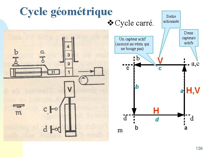Cycle géométrique Sortie actionnée v Cycle carré. Deux capteurs actifs Un capteur actif (associé