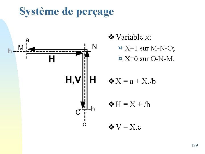 Système de perçage v Variable x: ¤ X=1 sur M-N-O; ¤ X=0 sur O-N-M.