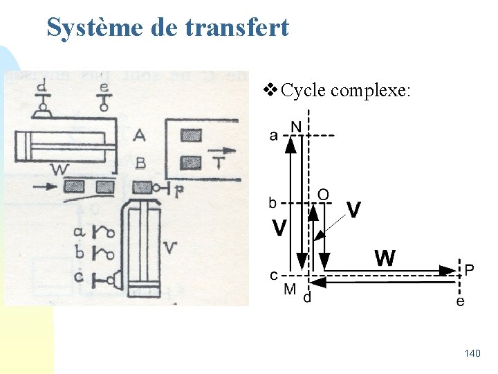 Système de transfert v Cycle complexe: 140 