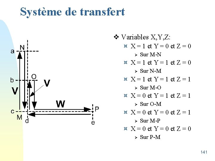 Système de transfert v Variables X, Y, Z: ¤ X = 1 et Y