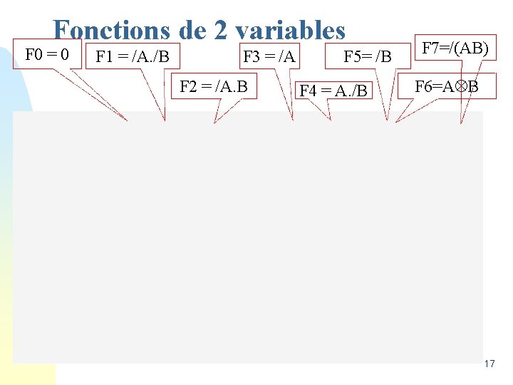 Fonctions de 2 variables F 0 = 0 F 1 = /A. /B F