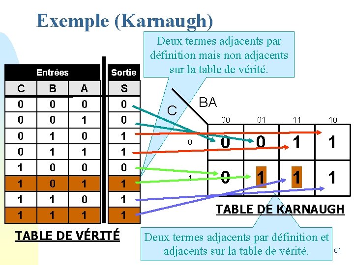 Exemple (Karnaugh) Entrées C 0 0 1 1 B 0 0 1 1 Sortie