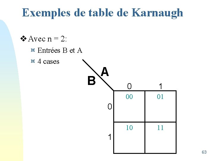Exemples de table de Karnaugh v Avec n = 2: ¤ Entrées B et