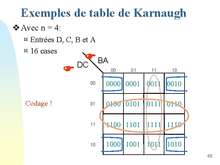 Exemples de table de Karnaugh v Avec n = 4: ¤ Entrées D, C,