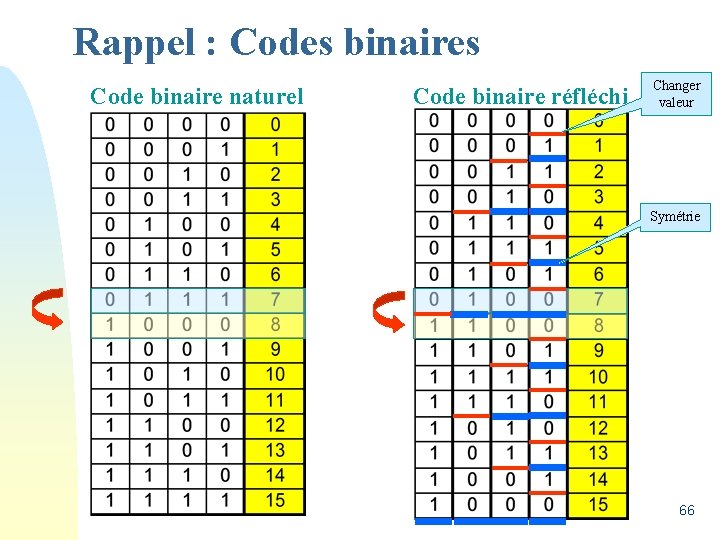 Rappel : Codes binaires Code binaire naturel Code binaire réfléchi Changer valeur Symétrie 66
