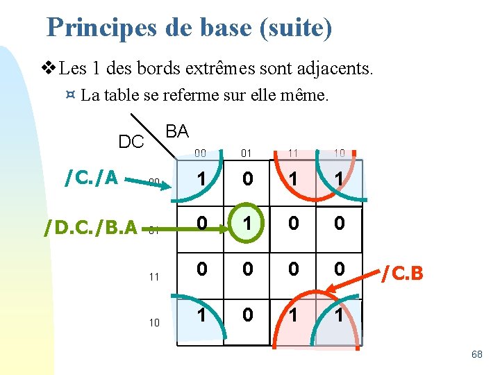 Principes de base (suite) v Les 1 des bords extrêmes sont adjacents. ¤ La